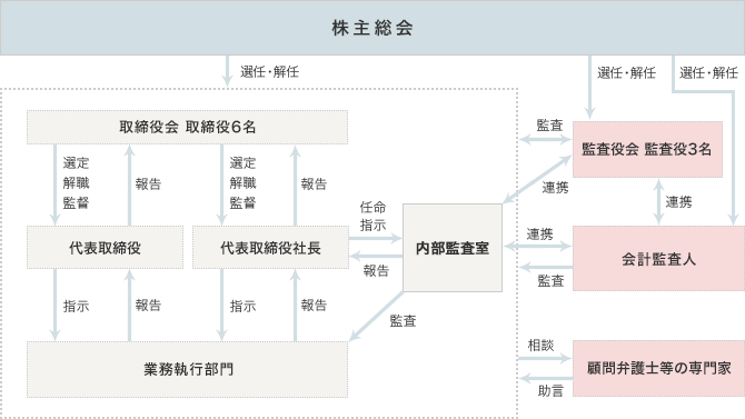 「株主総会」から選任・解任されるのは「取締役会 取締役6名」「代表取締役」「代表取締役社長」「業務執行部門」「内部監査室」「監査役会 監査役3名」「会計監査人」です。