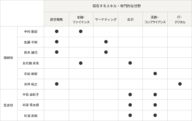 保有するスキル・専門的な分野は「取締役 中村 慶郎：経営戦略、金融・ファイナンス」「取締役 佐藤 亨樹：経営戦略、マーケティング」「取締役 鈴木 謙司：経営戦略、マーケティング」「取締役 五代儀 直美：金融・ファイナンス、会計」「取締役 若松 俊樹：法務・コンプライアンス」「取締役 岩井 裕之：経営戦略、IT・デジタル」「監査役 中島 由紀子：会計、法務・コンプライアンス」「監査役 岩波 竜太郎：会計、法務・コンプライアンス」「監査役 杉浦 直樹：会計、法務・コンプライアンス」