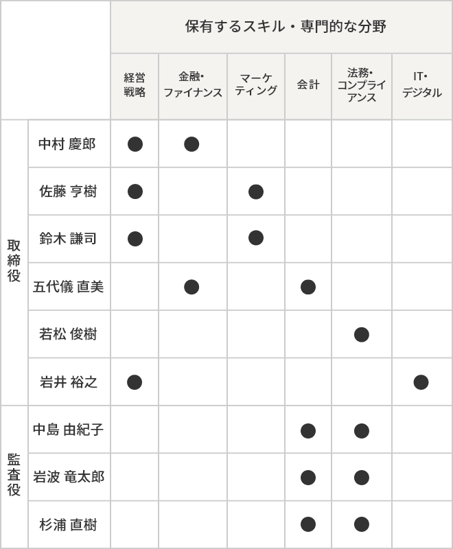 保有するスキル・専門的な分野は「取締役 中村 慶郎：経営戦略、金融・ファイナンス」「取締役 佐藤 亨樹：経営戦略、マーケティング」「取締役 鈴木 謙司：経営戦略、マーケティング」「取締役 五代儀 直美：金融・ファイナンス、会計」「取締役 若松 俊樹：法務・コンプライアンス」「取締役 岩井 裕之：経営戦略、IT・デジタル」「監査役 中島 由紀子：会計、法務・コンプライアンス」「監査役 岩波 竜太郎：会計、法務・コンプライアンス」「監査役 杉浦 直樹：会計、法務・コンプライアンス」